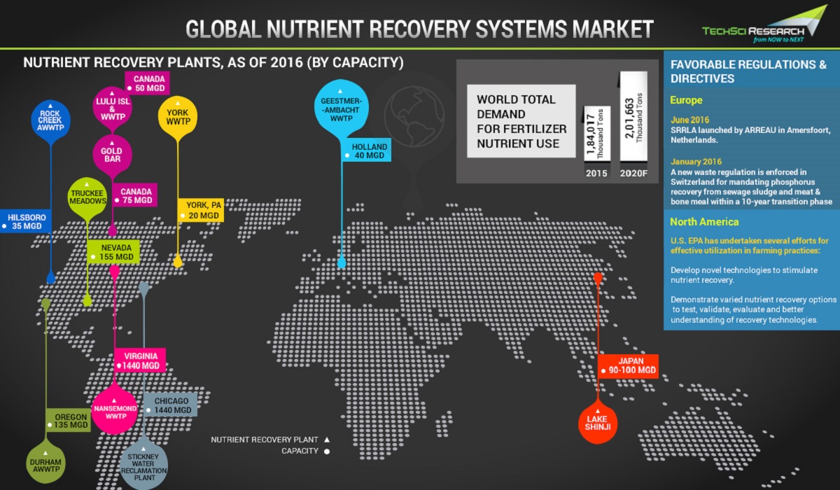 Global Nutrient Recovery Systems Market